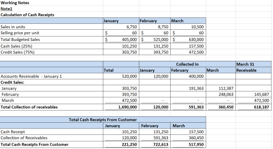 Working Notes Notel Calculation of Cash Receipts January Sales in units Selling price per unit Total Budgeted Sales Cash Sale