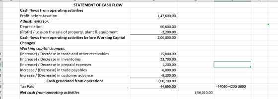 1,47,600.00 60,600.00 -2,200.00 2,06,000.00 STATEMENT OF CASH FLOW Cash flows from operating activities Profit before taxatio