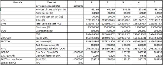 Formula 2 3 4 1000000 u*vc DC/5 Year (n) Development cost (DC) Number of cars sold p.a. (u) Price per car (p) Variable cost p