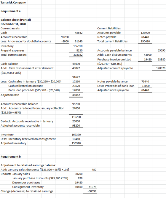 Tamarisk Company Requirement a 45842 Balance Sheet (Partial) December 31, 2020 Current assets Cash Accounts receivable Less: