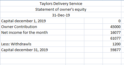 Taylors Delivery Service Statement of owners equity 31-Dec-19 Capital december 1, 2019 Owner Contribution Net income for the