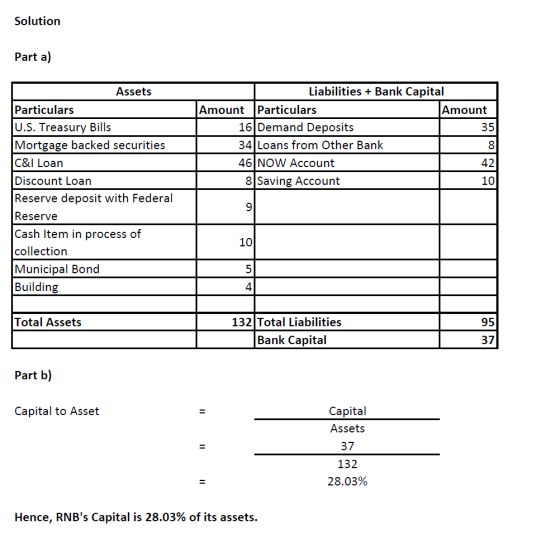 Solution Part a) Liabilities + Bank Capital Amount Particulars Amount 16 Demand Deposits 35 34 Loans from Other Bank 8 46 NOW