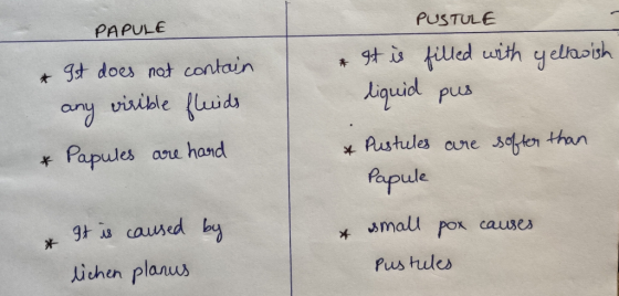 PAPULE & Ist does not contain any virible fluids * Papules are hand yellowish PUSTULE filled with pus & It is liquid & Pustul