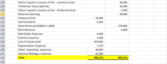 128 129 130 131 132 133 134 135 136 137 138 139 140 141 142 143 Paid In Capital in excess of Par - Common Stock Preferred Stock ($20 Par) Paid In Capital in excess of Par - Preferred Stock Retained earnings Treasury Stock Cash Dividend Sales Revenue(328600+ 11640) Rent Revenue Bad Debts Expense Interest expense Cost of Goods Sold Depreciation Expense Other Operating expenses Salaries &Wages Expense Total 20,400 20,000 2,000 98,040 15,040 6,244 576,000 4,800 5,000 4,000 403,000 7,370 38,600 65,000 894,114 894,114