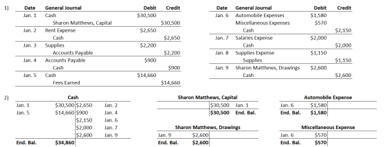 Credit Credit Date Jan. 1 Debit $30,500 Date Jan. 6 General Journal Automobile Expenses Miscellaneous Expenses Debit $1,580 $
