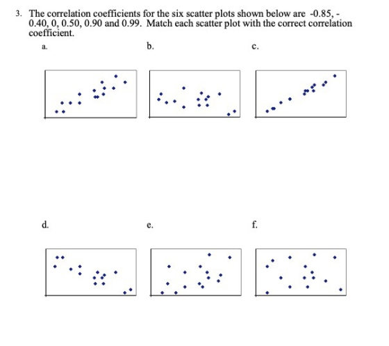 The correlation coefficients for the six scatter plots shown below are -0.85, 0.40, 0, 0.50, 0.90 and 0.99. Match each scatter plot with the correct correlation coefficient. 3. a. b. C. d. e.