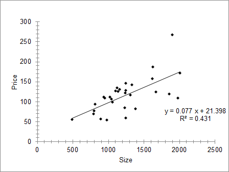 Price y = 0.077 x + 21.398 R2 = 0.431 500 1000 1500 2000 2500 Size