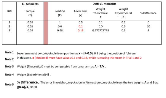 Cl. Moments Anti-Cl. Moments Weight Theoretical Weight Experimental Trial Torque Position Lever arm % Difference 0.05 0.05 0.