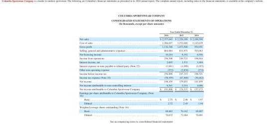 Columbia Sportswear Company is a leader in outdoor sportswear. The following are Columbias financial statements as presented