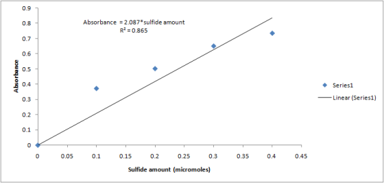 Absorbance = 2.087* sulfide amount R? = 0.865 Absorbance Series1 - Linear (Series1) 0 0.05 0.1 0.35 0.4 0.45 0.15 0.2 0.25 0