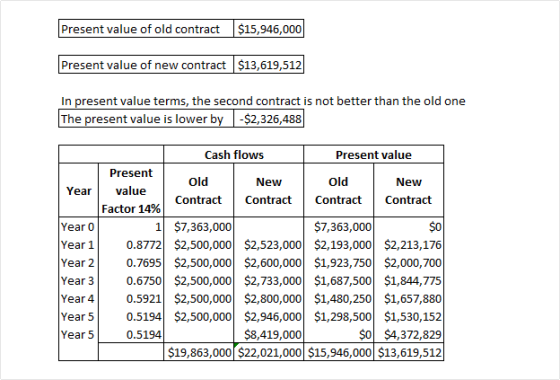 Present value of old contract $15,946,000 Present value of new contract $13,619,512 In present value terms, the second contra