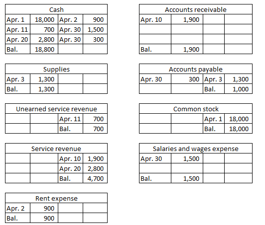 Accounts receivable Apr. 101,900 Apr. 1 Apr. 11 Apr. 20 Bal. Cash 18,000 Apr. 2 900 700 Apr. 30 1,500 2,800 Apr. 30. 300 18,8