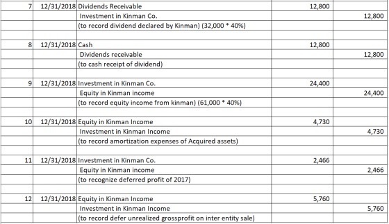 7 12,800 12/31/2018 Dividends Receivable Investment in kinman Co. (to record dividend declared by Kinman) (32,000 * 40%) 12,8