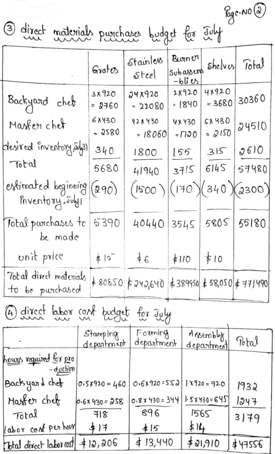 Page No ③ @) * direct materials purchases budget for July Grates Stainless Burner shelves Total steel subasseng -blies 24x920