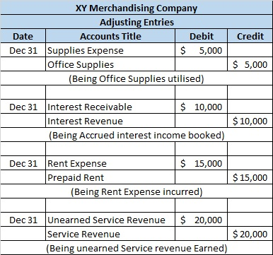 Credit XY Merchandising Company Adjusting Entries Date Accounts Title Debit Dec 31 Supplies Expense $ 5,000 Office Supplies (