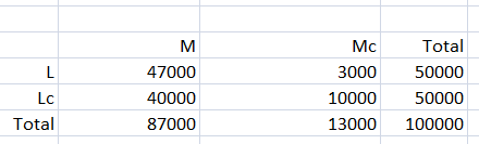 47000 40000 87000 Mc Total 3000 50000 10000 50000 13000 100000 Lc Total