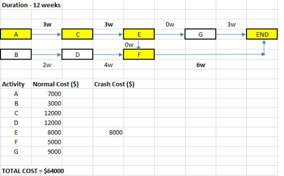 Duration 12 weeks 3w 3w 3w END 2w 4W 6w Activity Normal Cost () Crash Cost (S) 7000 3000 12000 12000 8000 5000 9000 8000 TOTA