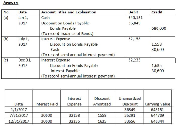 Answer: Account Titles and Explanation Cash Discount on Bonds Payable Debit 643,151 36,849 Credit Date Jan 1 2017 Bonds Payab