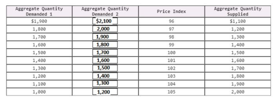 | Aggregate Quantity Demanded 1 $1,900 1,800 1,700 1,600 1,500 1,400 1,300 1,200 1,100 1,000 Aggregate Quantity Demanded 2 $2