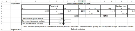 H I J K Requirement 1 Calculate direct material variances Actual cost Standard cost X JAP A Q SP SQ X SP 220801 12.5 22080 X