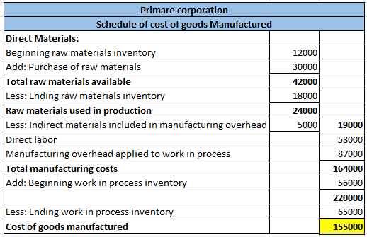 Primare corporation Schedule of cost of goods Manufactured Direct Materials: Beginning raw materials inventory Add: Purchase