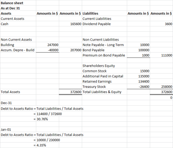 Balance sheet As at Dec 31 Assets Current Assets Cash Amounts in $ Amounts in $ Amounts in $ Amounts in $ Liabilities Current