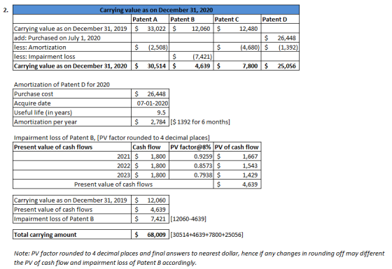 2. Carrying value as on December 31, 2020 Patent A Patent B Patent C Patent D Carrying value as on December 31, 2019 $ 33,022