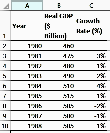 D B с 1 2 3 4 Real GDP Growth Year ($ Rate(%) Billion) 1980 460 1981 475 3% 1982 480) 1% 1983 490 2% 1984 510 4% 1985 515 1%