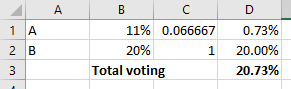 1 2 3 I AB I A 11% 0.066667 B 20% 1 Total voting D 0.73% 20.00% 20.73%