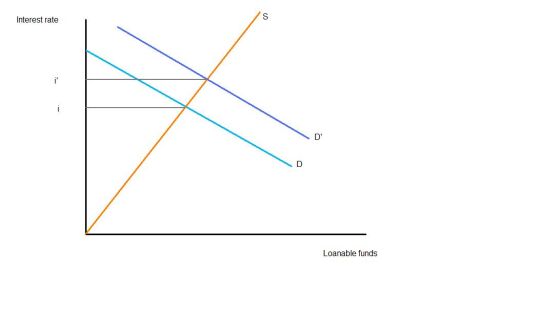 Interest rate Loanable funds