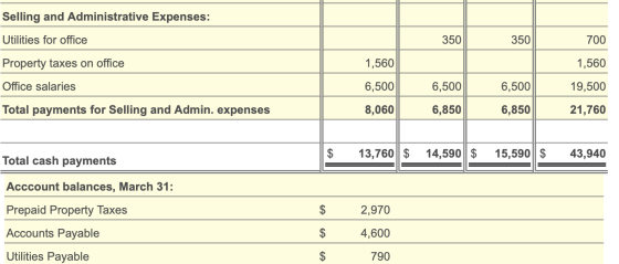 Selling and Administrative Expenses: Utilities for office Property taxes on office 350| 350|| 700 1,560 Office salaries 1,560