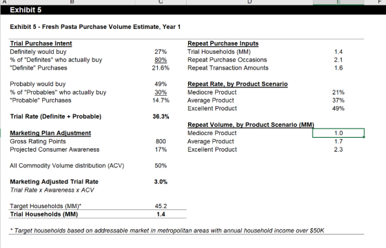 Exhibit5 Exhibit 5 - Fresh Pasta Purchase Volume Estimate, Year1 Trial Purchase Intent Definitely would buy % of Definites who actually buy Definite Purchases 27% 80% 21.6% Repeat Purchase Inputs Trial Households (MM) Repeat Purchase Occasions Repeat Transaction Amounts Probably would buy % of Probables who actually buy Probable Purchases 49% 14.7% 36.3% Repeat Rate, by Product Scenario Mediocre Product Average Product Excellent Product 21% 37% 49% Trial Rate (Definite + Probable) Marketing Plan Adjustment Gross Rating Points Projected Consumer AwarenesS Repeat Volume, by Product Scenario (MM Mediocre Product Average Product Excellent Product 800 17% 50% 3.0% 2.3 All Commodity Volume distribution (ACV) Marketing Adjusted Trial Rate Trial Rate x Awareness X ACV 45.2 Target Households (MM)* Trial Households (MM) * Target households based on addressable market in metropolitan areas with annual household income over $50K