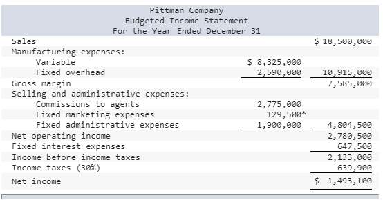 $ 18,500,000 10,915,000 7,585,000 Pittman Company Budgeted Income Statement For the Year Ended December 31 Sales Manufacturin