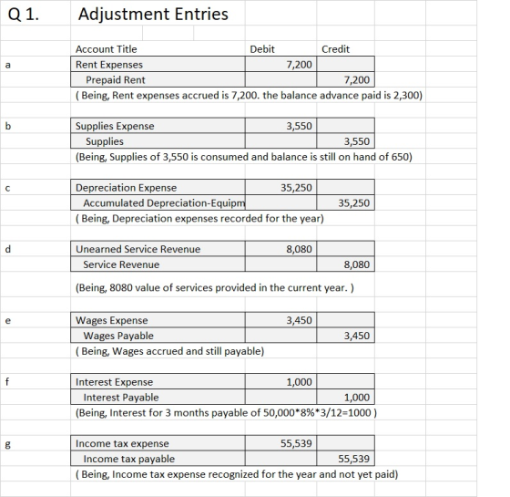 Q 1. Adjustment Entries Account Title Debit Credit Rent Expenses 7,200 Prepaid Rent 7,200 ( Being, Rent expenses accrued is 7