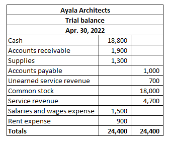 Ayala Architects Trial balance Apr. 30, 2022 Cash 18,800 Accounts receivable 1,900 Supplies 1,300 Accounts payable Unearned s
