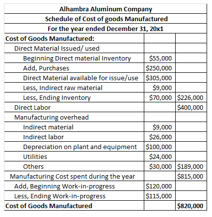 Alhambra Aluminum Compan Schedule of Cost of goods Manufactured For the year ended December 31, 20x:1 Cost of Goods Manufactu