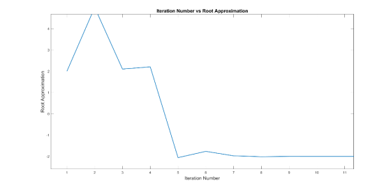 Iteration Number vs Root Approximation 1 2 3 5 9 10 11 Iteration Number Root Approximation