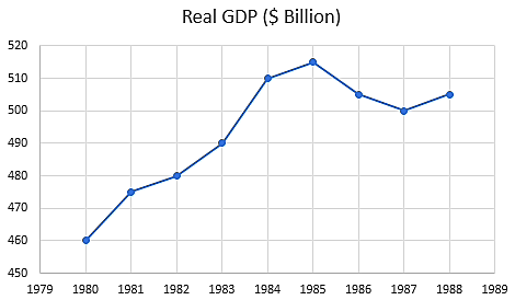 Real GDP ($ Billion) 520 510 500 490 480 470 460 450 1979 1980 1981 1982 1983 1984 1985 1986 1987 1988 1989