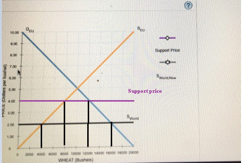 Du Support Price PRICE Dollars per bushe Support price 2000 4000 6000 6000 10000 2000 1000 10000 WHEAT Bushels)