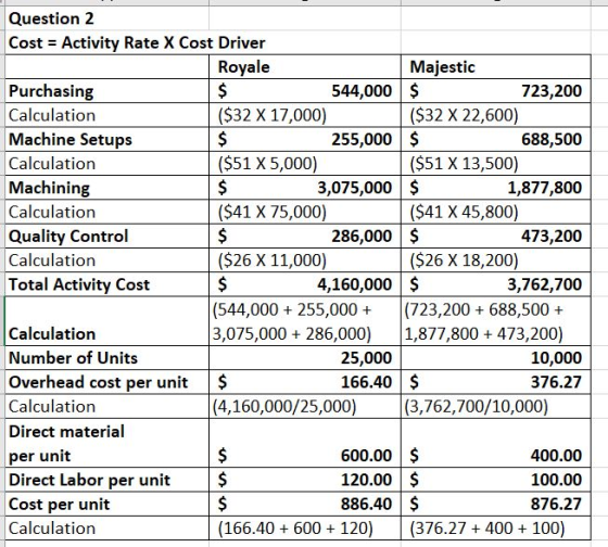 Question 2 Cost = Activity Rate X Cost Driver Royale Majestic Purchasing 544,000 $ 723,200 Calculation ($32 X 17,000) ($32 X