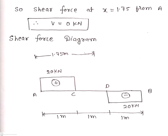 So Shear force at x=175 from A V = 0 KN Shear force Diagram k 1.75m 20KN + D B A С. 3 20 KN im im im CS Scanned with CamScann