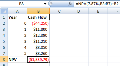 fx =NPV(7.87%,B3:37)+B2 D E C FF B8 А B Cash Flow 0 ($44,250) 1 $11,800 2 $12,390 3 $11,210 4 $8,850 5 $8,260 8 NPV ($1,539.7