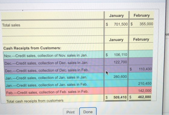 January February Total sales $ 701,500 $ 355,000 January February $ 106,110 122,700 I Cash Receipts from Customers: Nov.-Cred