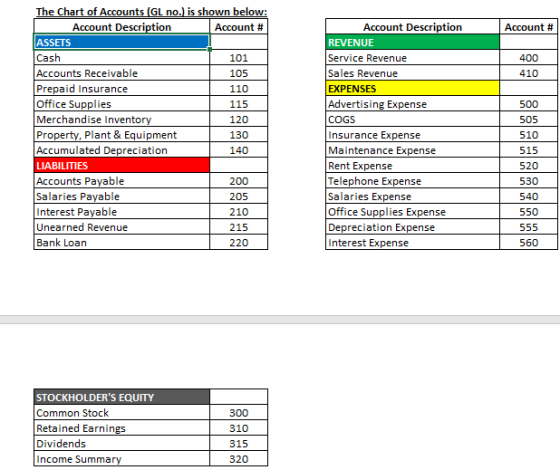 Account # 400 410 The Chart of Accounts (GL no.) is shown below: Account Description Account # ASSETS Cash 101 Accounts Recei