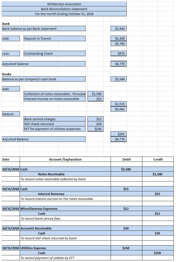 Wilderness Associates Bank Reconciliation statement For the month Ending October 31, 2018 Bank Bank balance as per Bank state