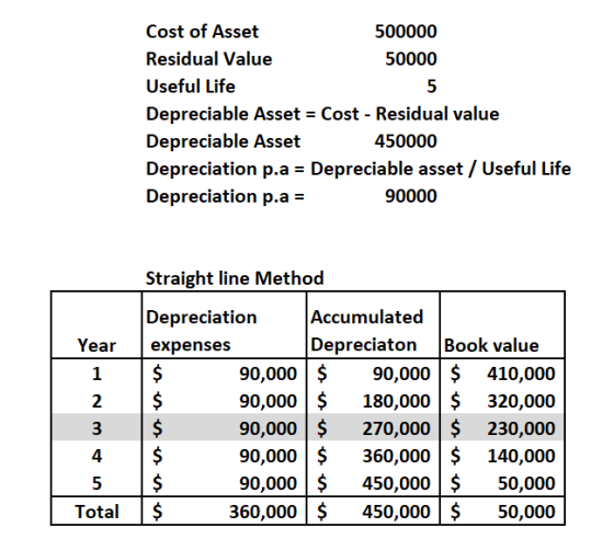 Cost of Asset 500000 Residual Value 50000 Useful Life Depreciable Asset Cost - Residual value Depreciable Asset Depreciation