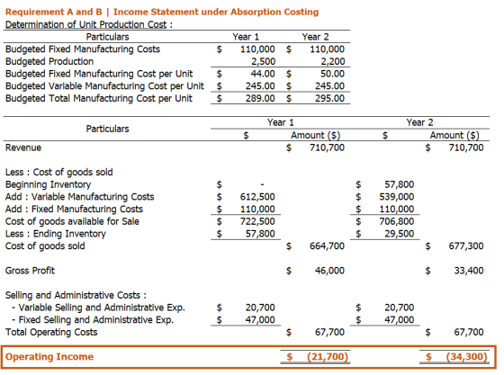 Requirement A and B | Income Statement under Absorption Costing Determination of Unit Production Cost : Particulars Year 1 Ye