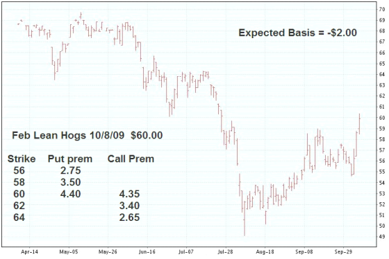 70 69 WA NU ST 68 HAN Expected Basis = -$2.00 67 66 65 64 63 62 61 60 59 Feb Lean Hogs 10/8/09 $60.00 58 57 Call Prem thuthun