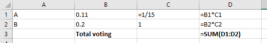 =1/15 1 2 3 A B в 0.11 0.2 Total voting =B1*c1 =B2*C2 =SUM(D1:02)