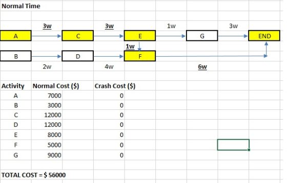 Normal Time 3w 3w 1W 3w END 1w 2w 4W 6w Normal Cost (S) 7000 3000 12000 12000 8000 5000 9000 Activity Crash Cost (S) 0 0 0 0